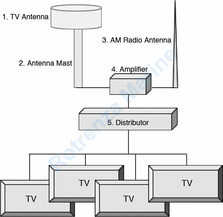 ANTENNA MARINE TV FOR AM/FM/TV, FITTING FOR 40A FLANGE